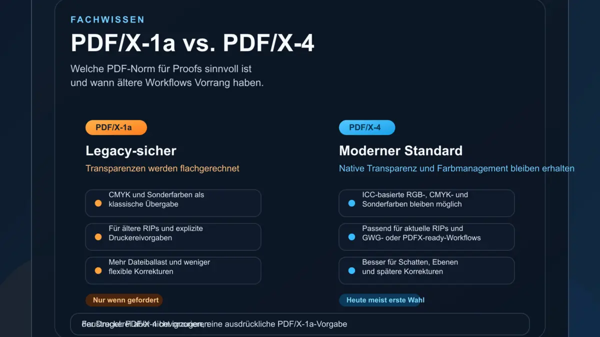 Vergleich von PDF/X-1a und PDF/X-4: alte Kompatibilität gegen moderne Transparenz- und Farbworkflows.
