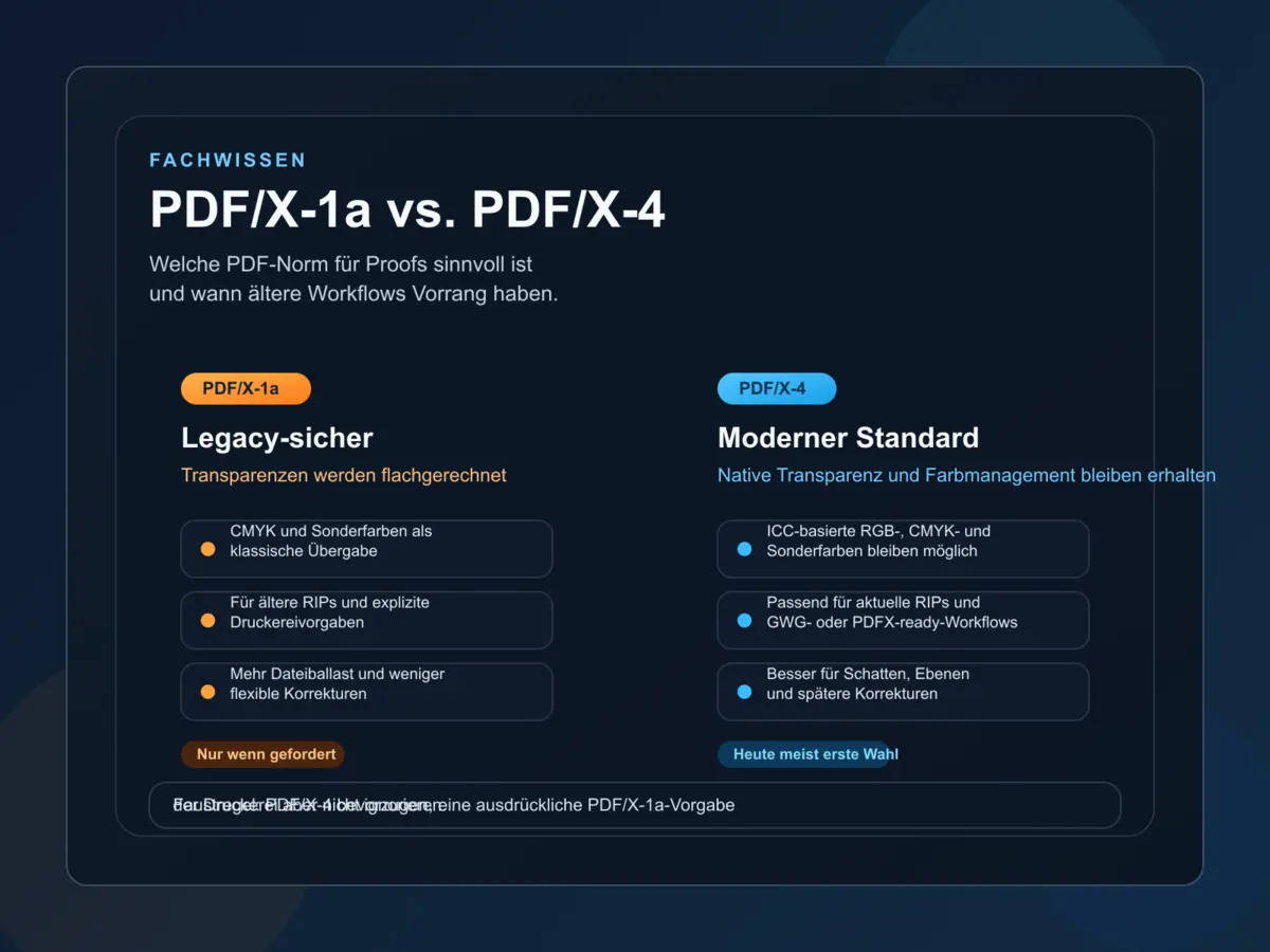Vergleichsgrafik zu PDF/X-1a und PDF/X-4 mit Hinweisen zu Transparenz, Farbmanagement und Workflow-Eignung