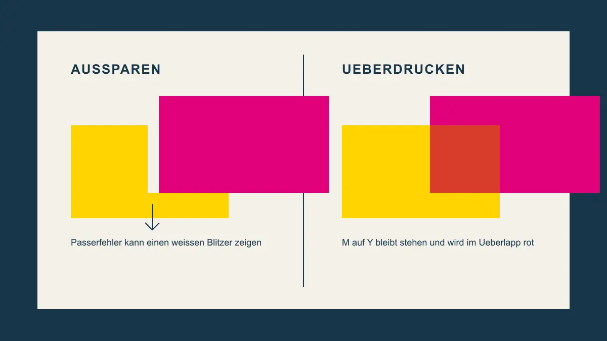 Aussparen und Überdrucken müssen in den Auszügen gelesen werden: Bei Magenta auf Gelb kann Aussparen einen weißen Blitzer zeigen, Überdrucken erzeugt im Überlappungsbereich Rot.
